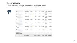 Google AdWords
Come funziona Google AdWords - Campagne brand
62
 