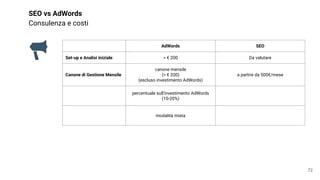 72
AdWords SEO
Set-up e Analisi iniziale > € 200 Da valutare
Canone di Gestione Mensile
canone mensile
(> € 200)
(escluso investimento AdWords)
a partire da 500€/mese
percentuale sull’investimento AdWords
(10-20%)
modalità mista
SEO vs AdWords
Consulenza e costi
 