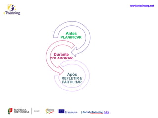 Antes
PLANIFICAR
Durante
COLABORAR
Após
REFLETIR &
PARTILHAR
 