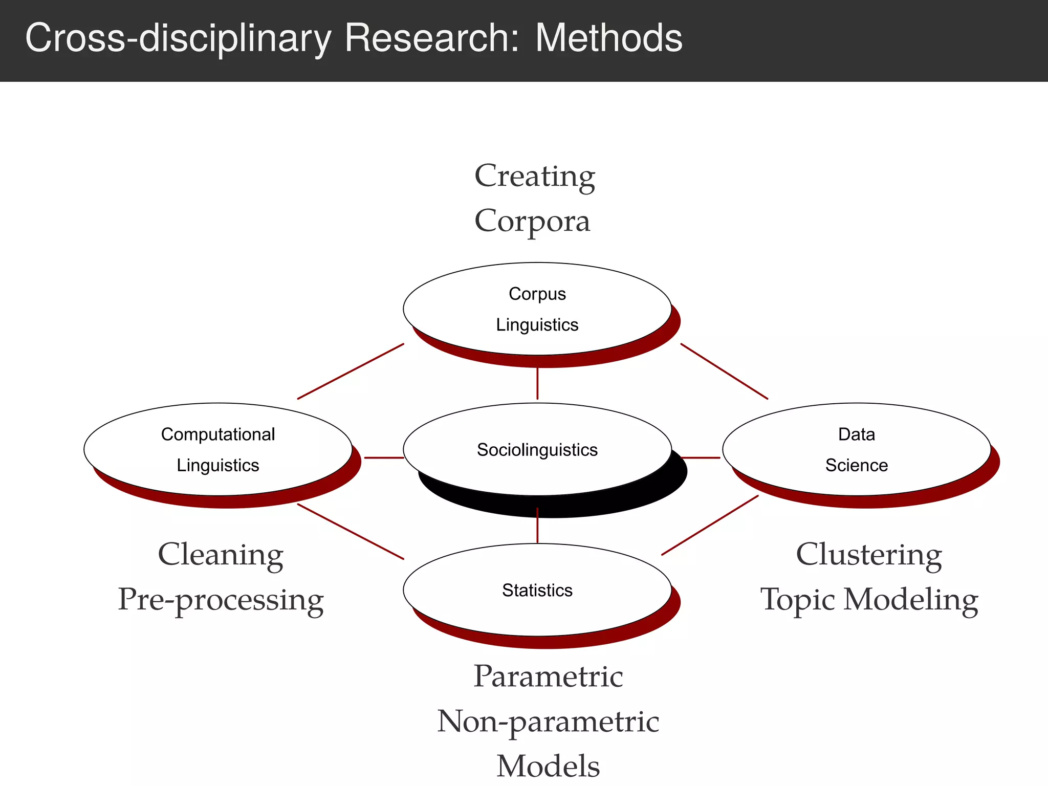 Cross-disciplinary Research: Methods
8
Corpus
Linguistics
Computational
Linguistics
Sociolinguistics
Data
Science
Statistics
Cleaning
Pre-processing
Creating
Corpora
Parametric
Non-parametric
Models
Clustering
Topic Modeling
 