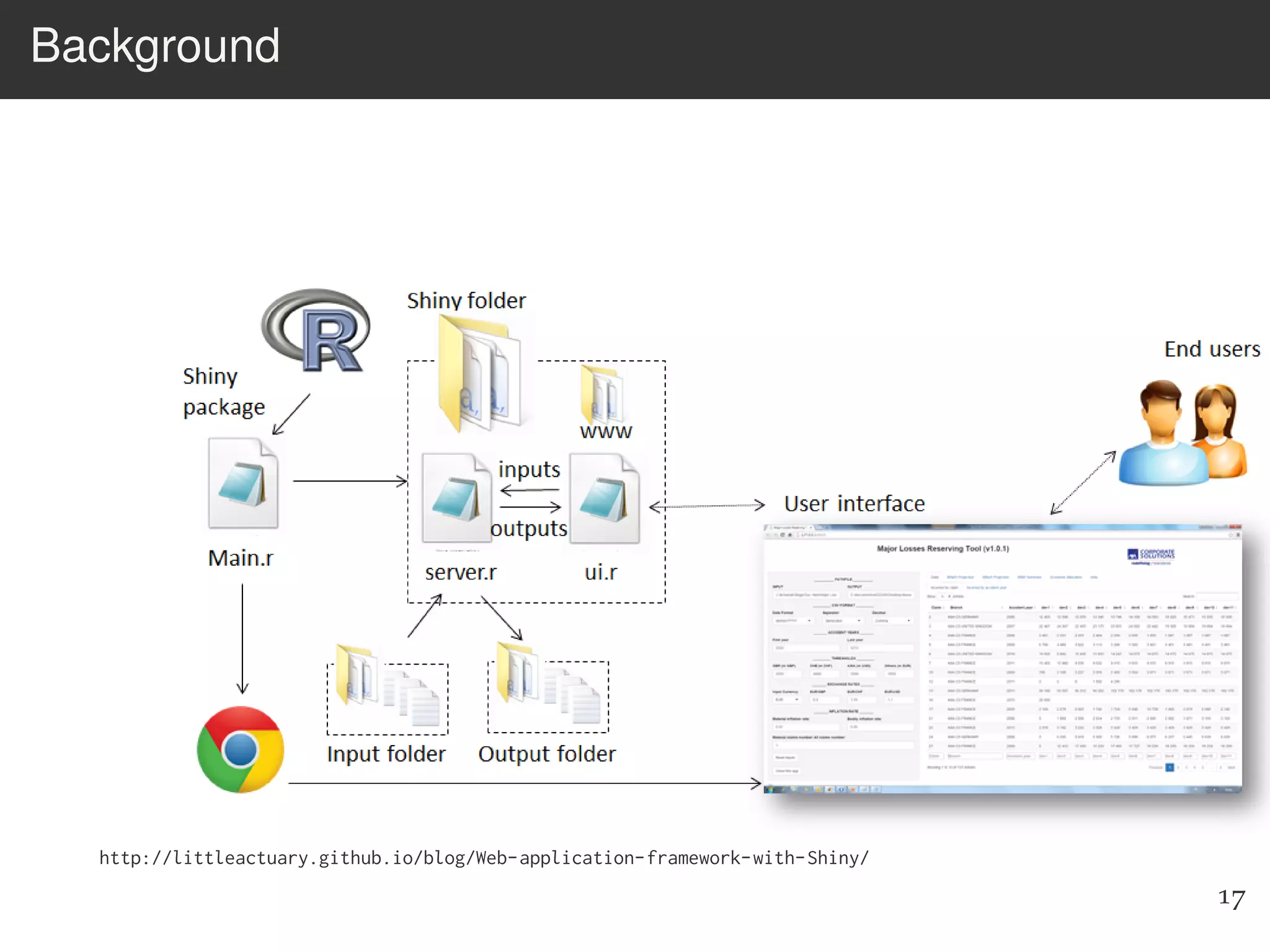 Background
http://littleactuary.github.io/blog/Web-application-framework-with-Shiny/
17
 