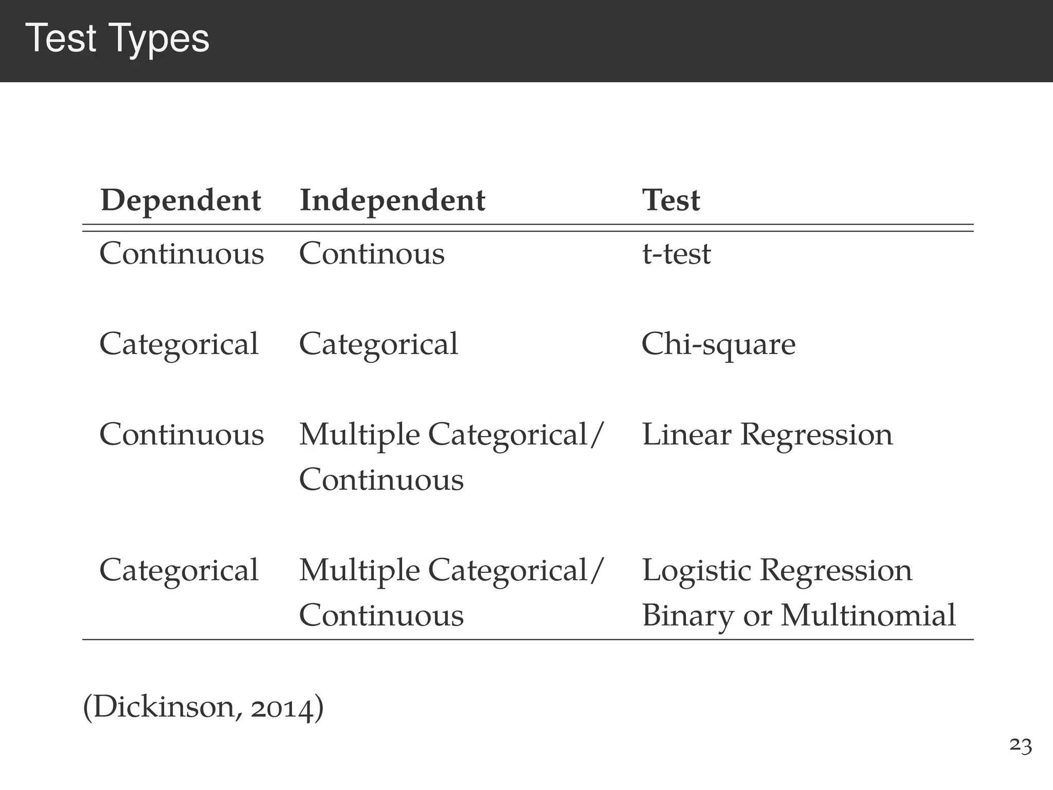 Test Types
Dependent Independent Test
Continuous Continous t-test
Categorical Categorical Chi-square
Continuous Multiple Categorical/ Linear Regression
Continuous
Categorical Multiple Categorical/ Logistic Regression
Continuous Binary or Multinomial
(Dickinson, 2014)
23
 