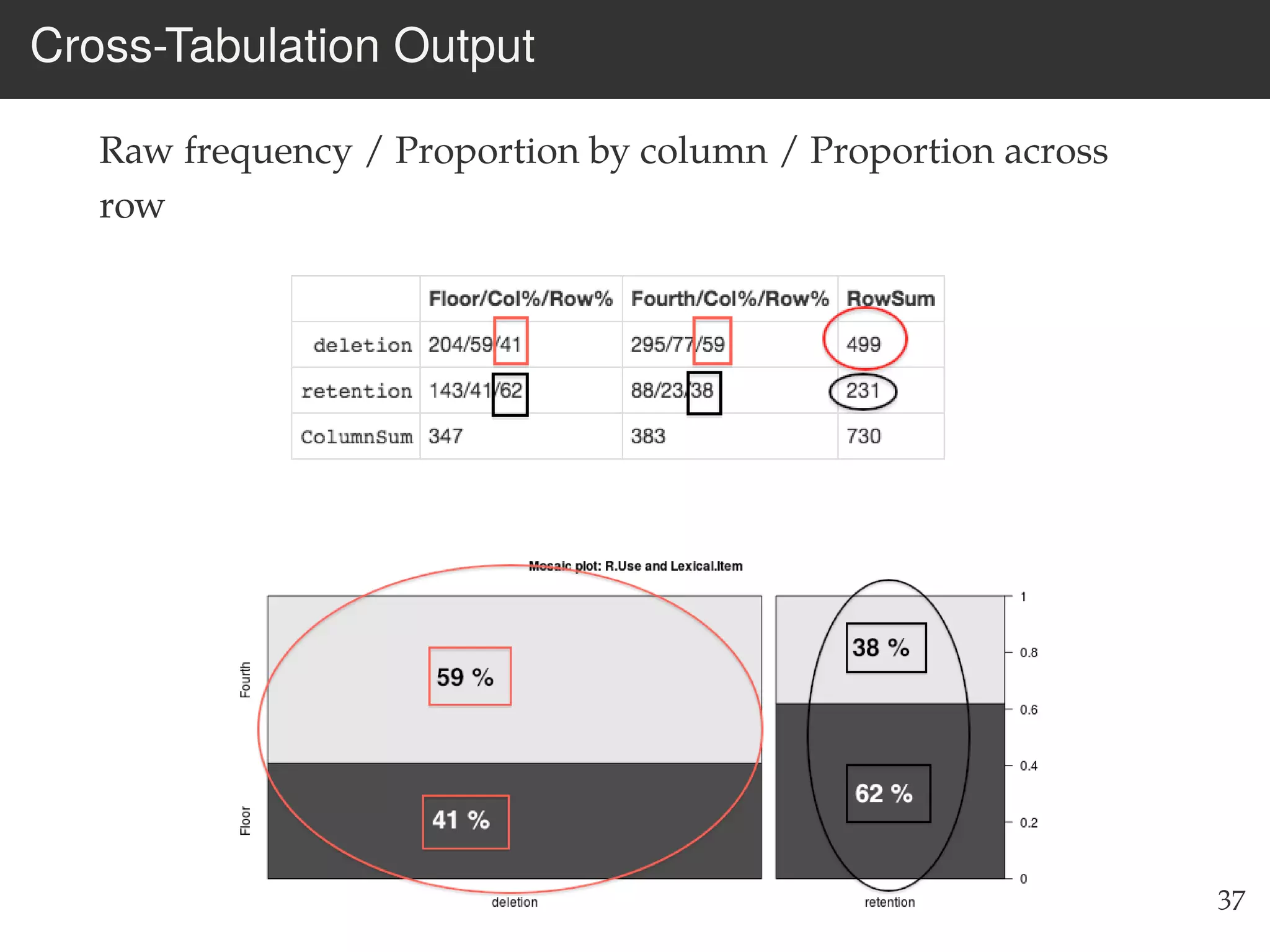 Cross-Tabulation Output
Raw frequency / Proportion by column / Proportion across
row
37
 