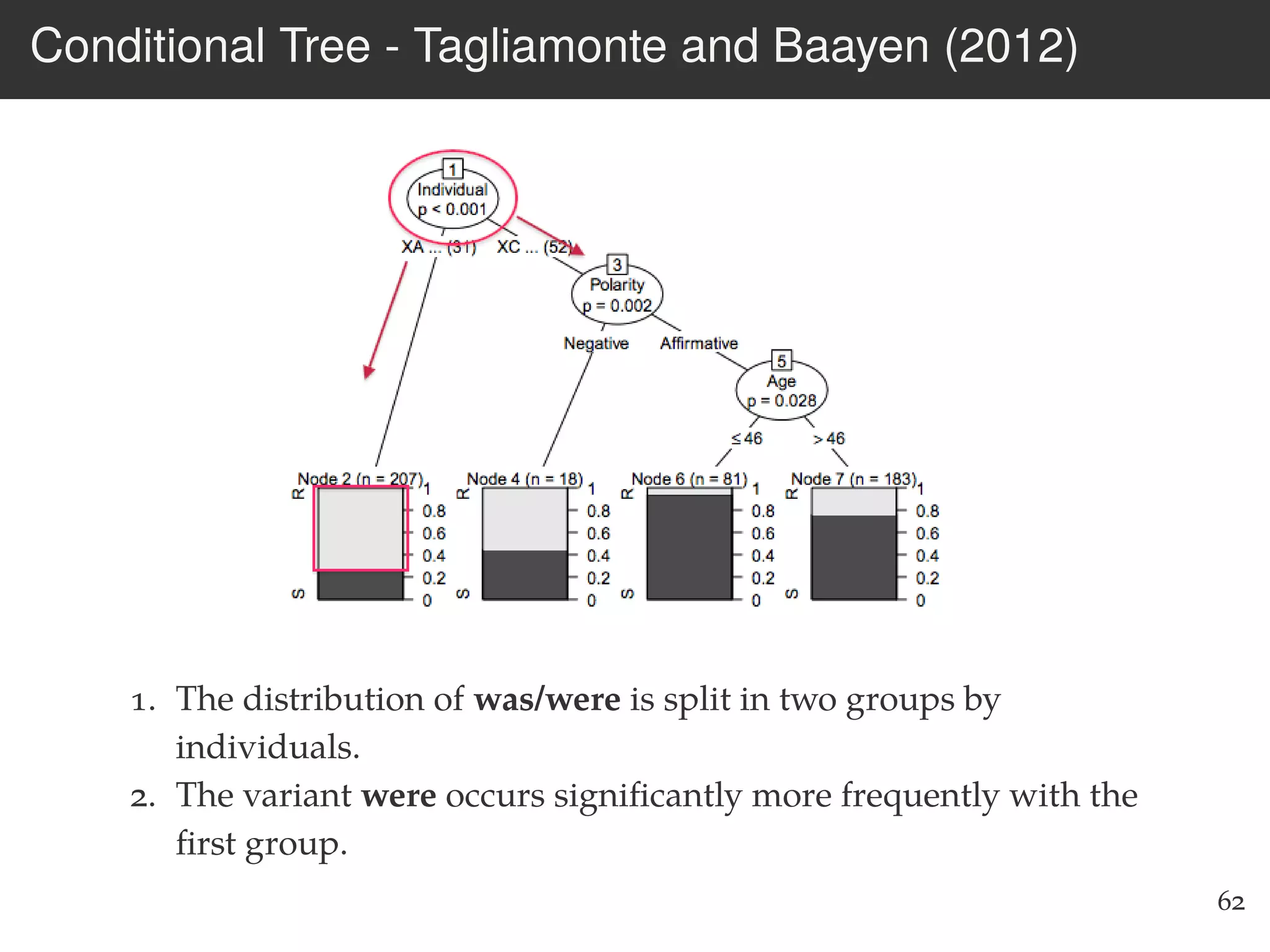 Conditional Tree - Tagliamonte and Baayen (2012)
1. The distribution of was/were is split in two groups by
individuals.
2. The variant were occurs signiﬁcantly more frequently with the
ﬁrst group.
62
 