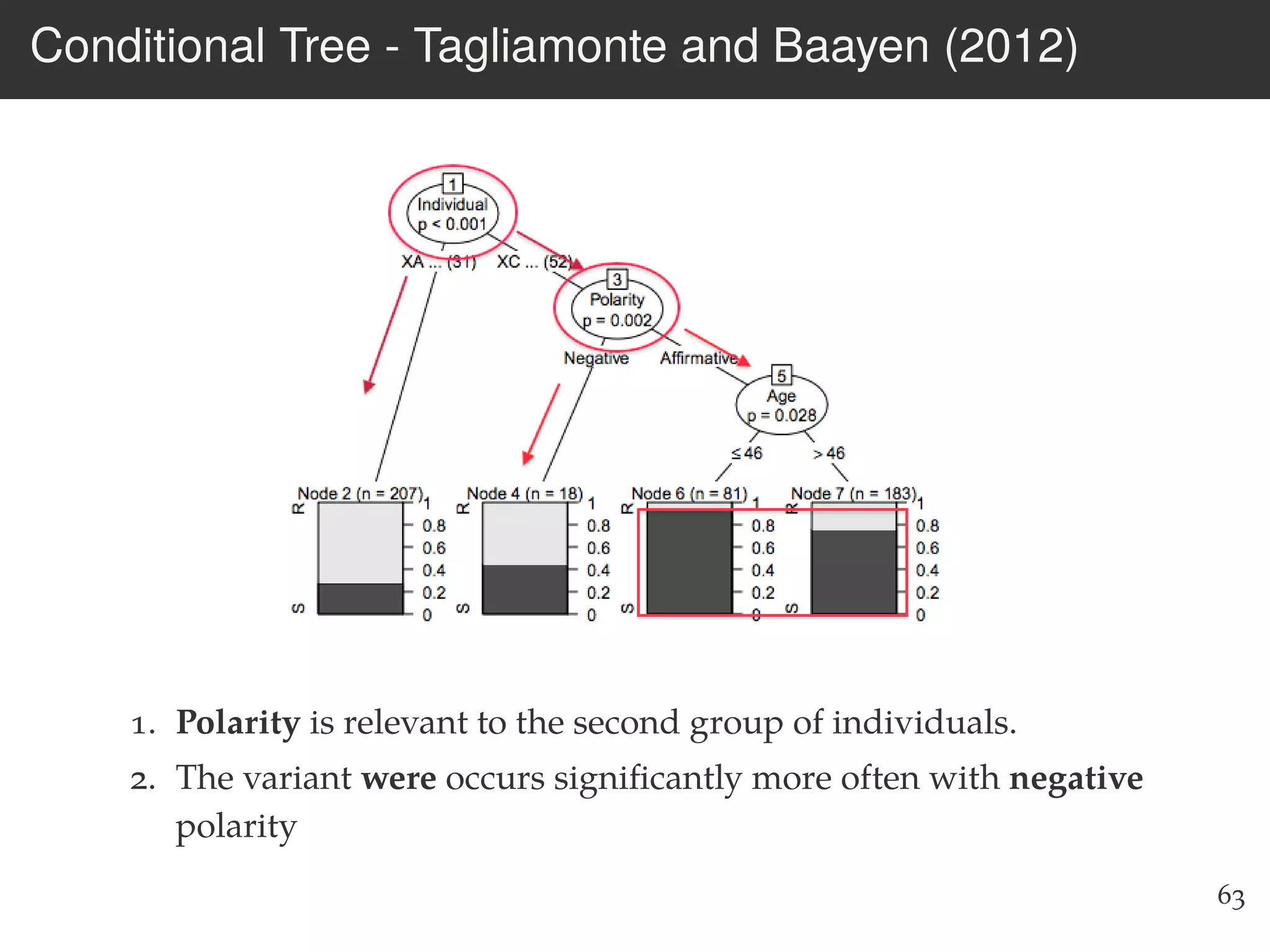 Conditional Tree - Tagliamonte and Baayen (2012)
1. Polarity is relevant to the second group of individuals.
2. The variant were occurs signiﬁcantly more often with negative
polarity
63
 