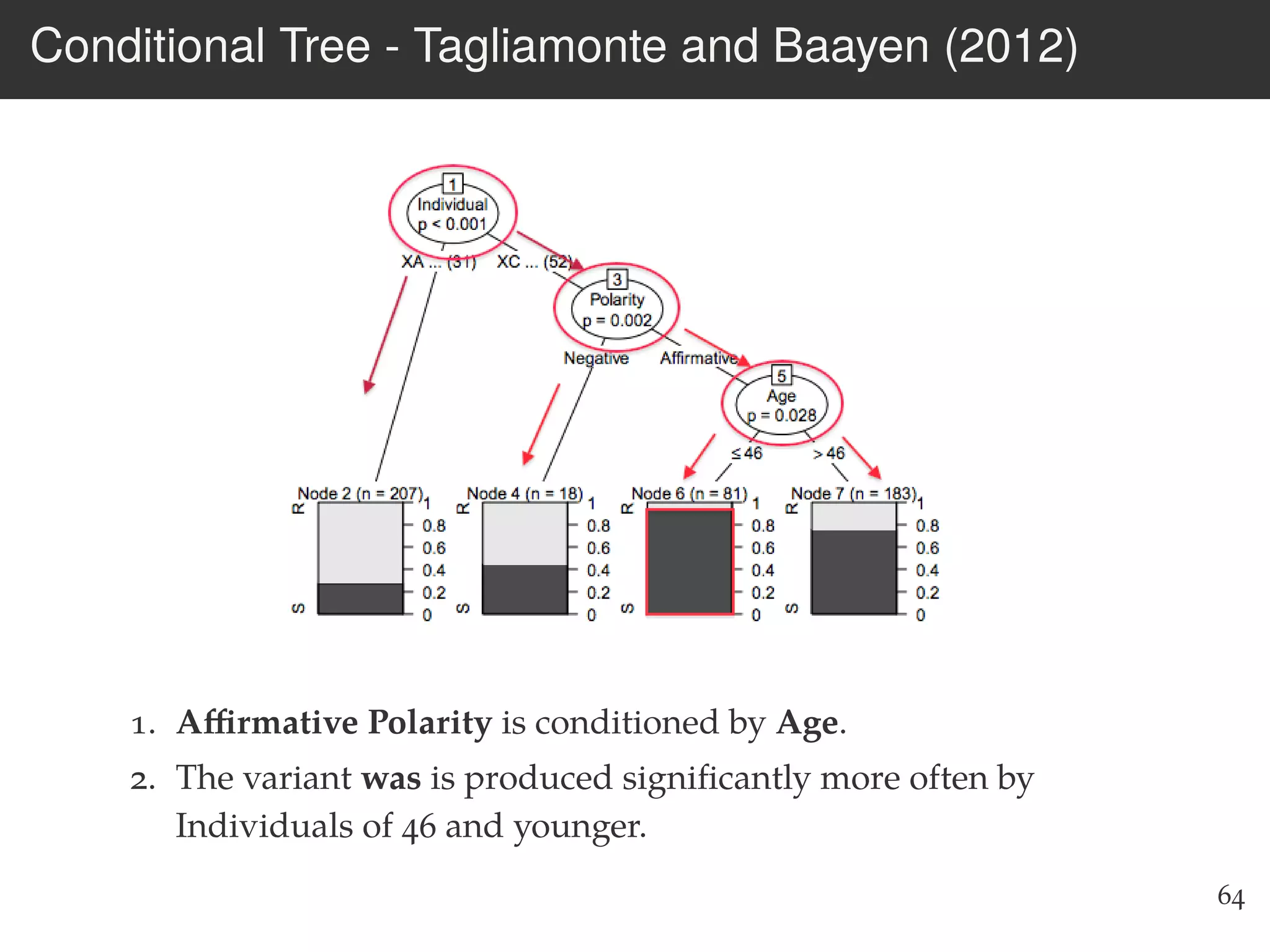 Conditional Tree - Tagliamonte and Baayen (2012)
1. Aﬃrmative Polarity is conditioned by Age.
2. The variant was is produced signiﬁcantly more often by
Individuals of 46 and younger.
64
 