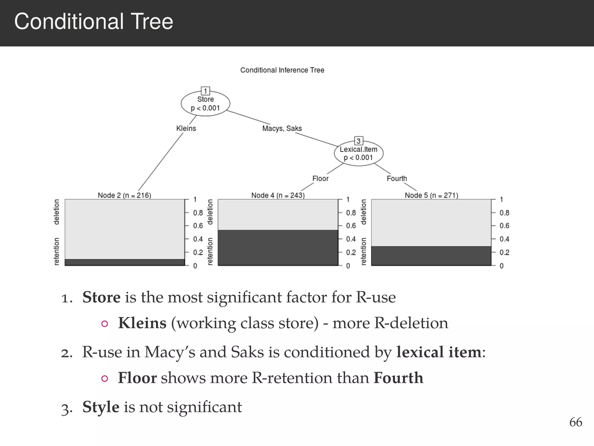 Conditional Tree
1. Store is the most signiﬁcant factor for R-use
◦ Kleins (working class store) - more R-deletion
2. R-use in Macy’s and Saks is conditioned by lexical item:
◦ Floor shows more R-retention than Fourth
3. Style is not signiﬁcant
66
 
