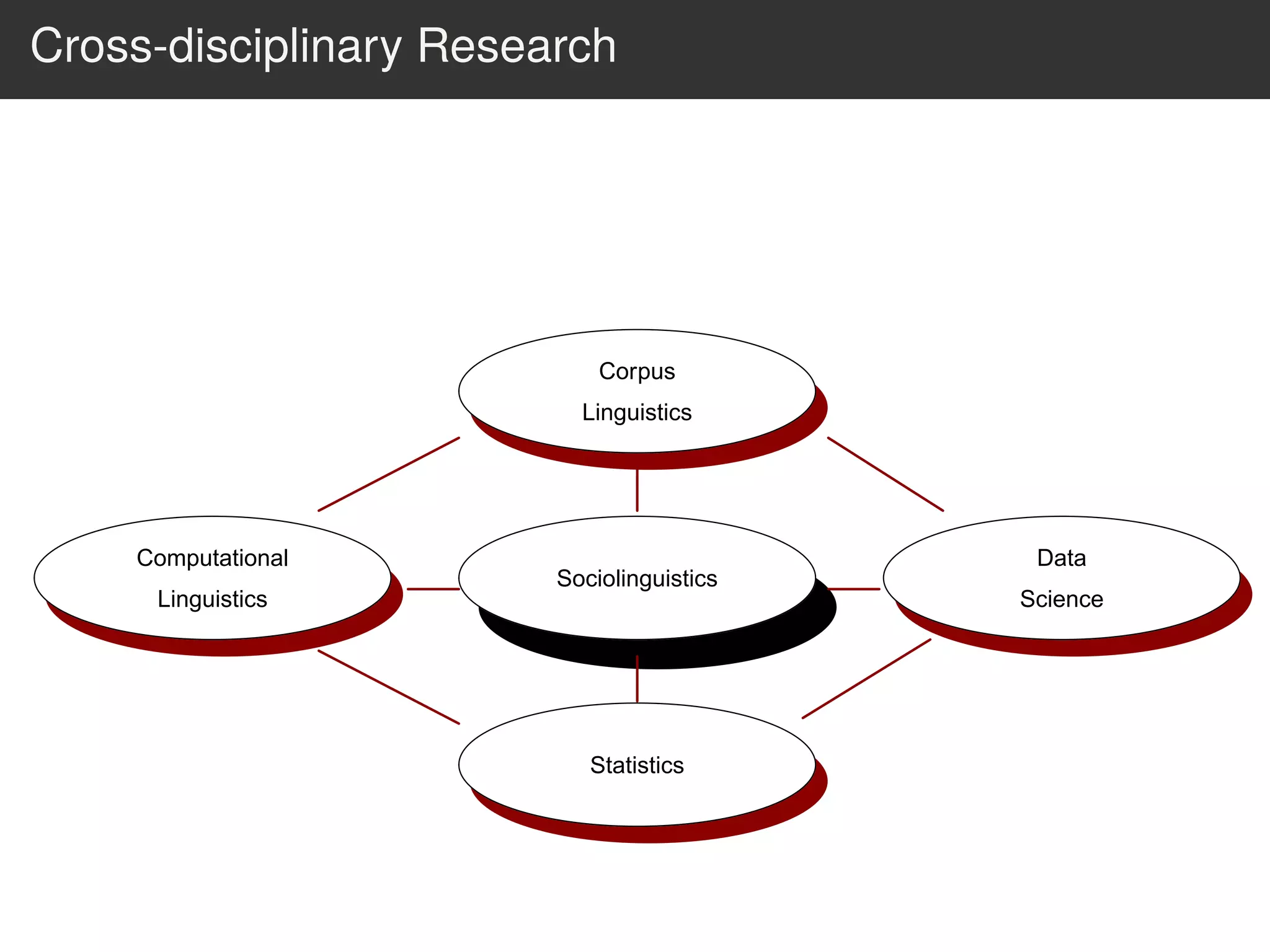 Cross-disciplinary Research
7
Corpus
Linguistics
Computational
Linguistics
Sociolinguistics
Data
Science
Statistics
 