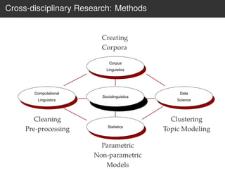 Cross-disciplinary Research: Methods
8
Corpus
Linguistics
Computational
Linguistics
Sociolinguistics
Data
Science
Statistics
Cleaning
Pre-processing
Creating
Corpora
Parametric
Non-parametric
Models
Clustering
Topic Modeling
 