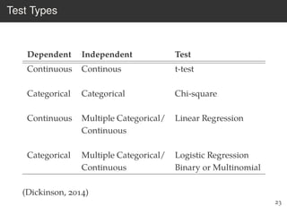 Test Types
Dependent Independent Test
Continuous Continous t-test
Categorical Categorical Chi-square
Continuous Multiple Categorical/ Linear Regression
Continuous
Categorical Multiple Categorical/ Logistic Regression
Continuous Binary or Multinomial
(Dickinson, 2014)
23
 