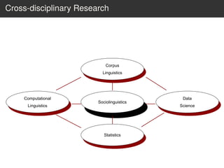 Cross-disciplinary Research
7
Corpus
Linguistics
Computational
Linguistics
Sociolinguistics
Data
Science
Statistics
 