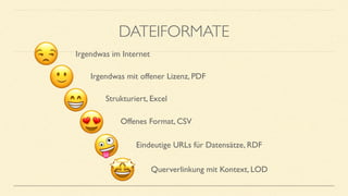 DATEIFORMATE
Irgendwas mit offener Lizenz, PDF
"
#
$
%
&
' Querverlinkung mit Kontext, LOD
Eindeutige URLs für Datensätze, RDF
Offenes Format, CSV
Strukturiert, Excel
Irgendwas im Internet
 