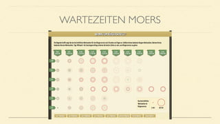WARTEZEITEN MOERS
 