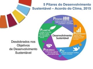 5 Pilares do Desenvolvimento
Sustentável – Acordo do Clima, 2015
Desdobrados nos
Objetivos
de Desenvolvimento
Sustentável
 