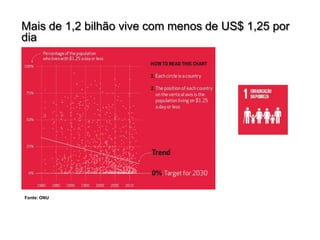 Mais de 1,2 bilhão vive com menos de US$ 1,25 por
dia
Fonte: ONU
 