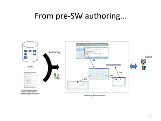 2
student
LOR
Learning Design –
based specification
Authoring
Learning environment
link
link
link
link
From pre-SW authoring…
 