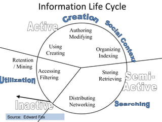 Information Life Cycle
Authoring
Modifying
Organizing
Indexing
Storing
Retrieving
Distributing
Networking
Retention
/ Mining
Accessing
Filtering
Using
Creating
Source: Edward Fox
 