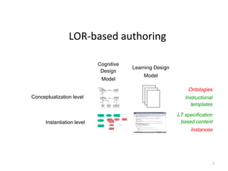 1
LOR-based authoring
Cognitive
Design
Model
Learning Design
Model
Conceptualization level
Ontologies
Instructional
templates
Instantiation level
LT specification
based content
Instances
 