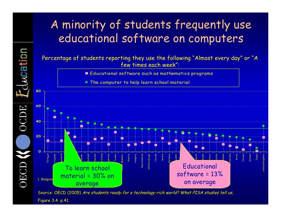 Of Ict Indicators In Education Ocde