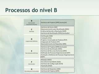 Processos do nível B 