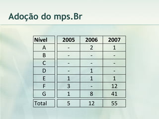 Adoção do mps.Br 
