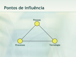 Pontos de influência Pessoas Processos Tecnologia 