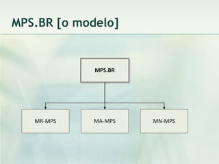 MPS.BR [o modelo] 