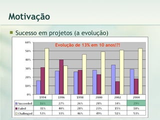 Motivação Sucesso em projetos (a evolução) Evolução de 13% em 10 anos!?! 
