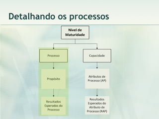Detalhando os processos 