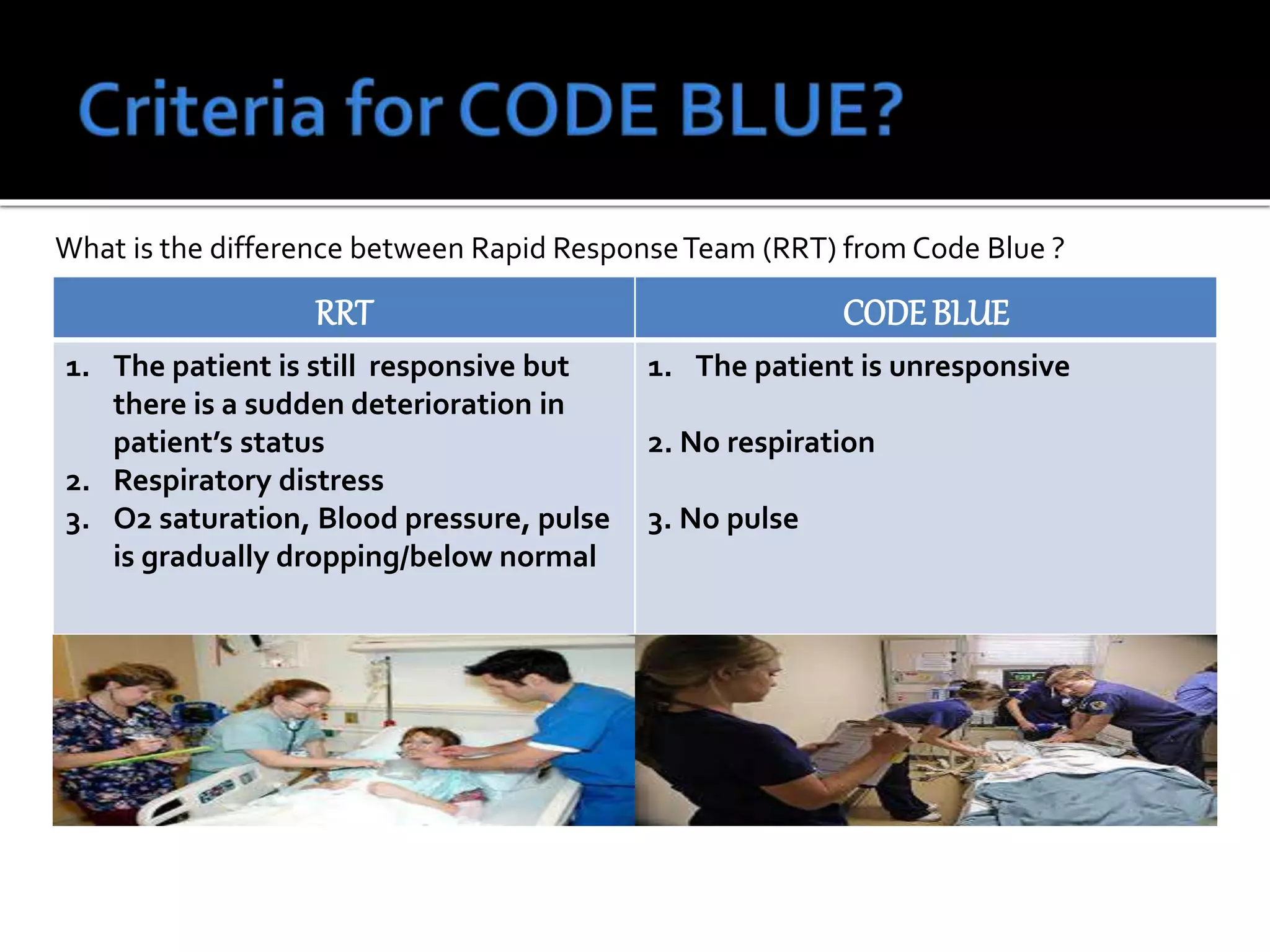 RRT CODEBLUE
1. The patient is still responsive but
there is a sudden deterioration in
patient’s status
2. Respiratory distress
3. O2 saturation, Blood pressure, pulse
is gradually dropping/below normal
1. The patient is unresponsive
2. No respiration
3. No pulse
What is the difference between Rapid ResponseTeam (RRT) from Code Blue ?
 
