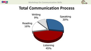 Workshop On Communication Skills
Total Communication Process
Reading
16%
Writing
9% Speaking
30%
Listening
45%
 