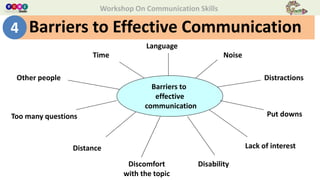 Workshop On Communication Skills
Barriers to
effective
communication
Language
NoiseTime
DistractionsOther people
Put downsToo many questions
Distance
Discomfort
with the topic
Disability
Lack of interest
Barriers to Effective Communication4
 