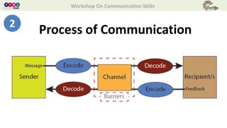 Workshop On Communication Skills
Process of Communication2
 