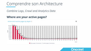 Comprendre son Architecture
Combine	Logs,	Crawl	and	Analytics Data
Where are your active pages?
 