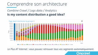 Comprendre son architecture
Combine	Crawl	/	Logs	data	/	Analytics
Is my content distribution a good idea?
Le Plus AT Internet : vous pouvez retrouver tous vos segments automatiquement.
 