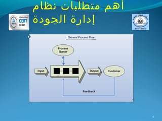 ‫أهم متطلبات نظام‬
‫إدارة الجودة‬




                   ‫4‬
 
