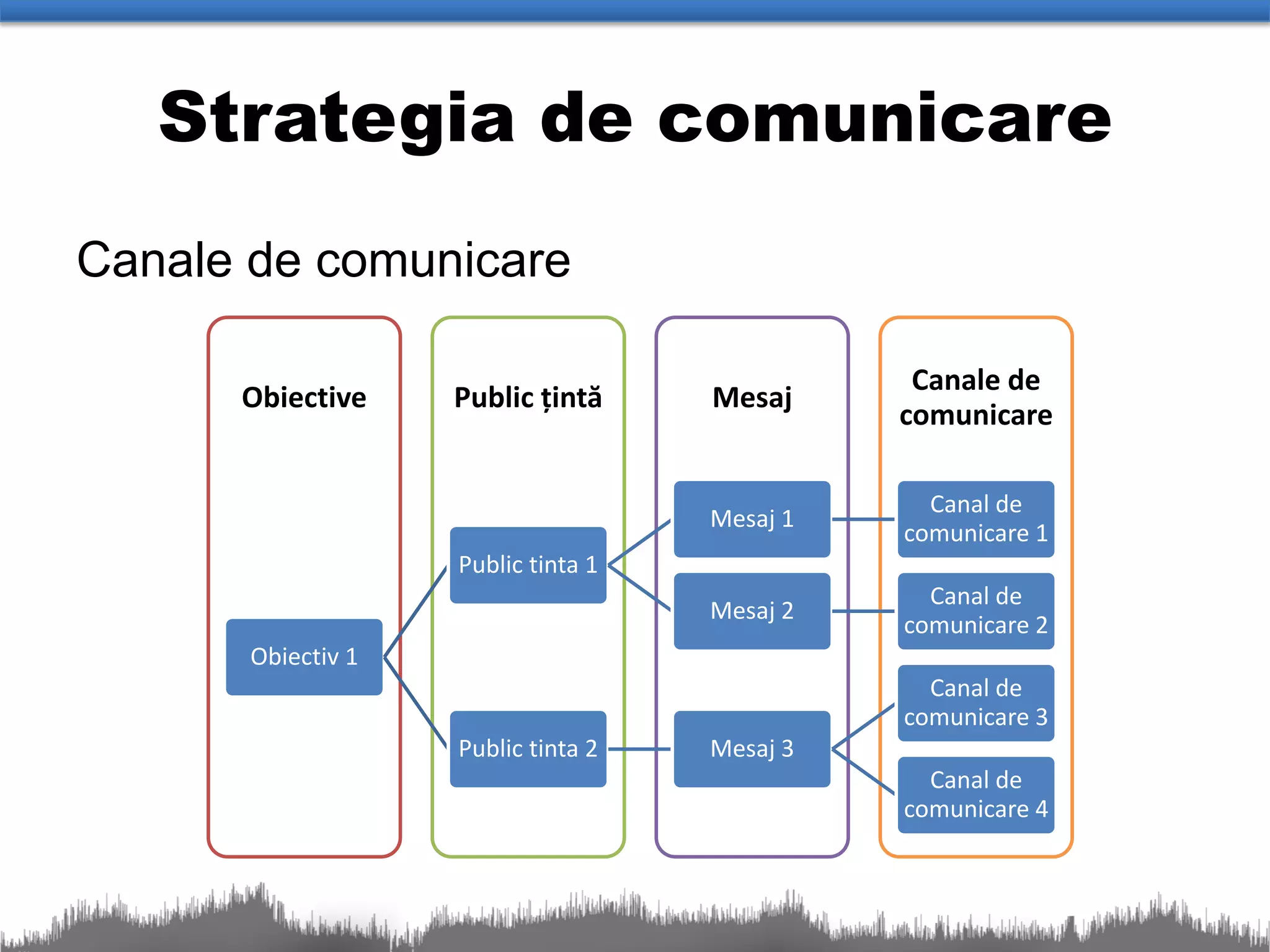 Strategia de comunicare
Canale de comunicare

                                                Canale de
      Obiective     Public țintă     Mesaj
                                               comunicare

                                                 Canal de
                                     Mesaj 1
                                               comunicare 1
                    Public tinta 1
                                                 Canal de
                                     Mesaj 2
                                               comunicare 2
       Obiectiv 1
                                                 Canal de
                                               comunicare 3
                    Public tinta 2   Mesaj 3
                                                 Canal de
                                               comunicare 4
 
