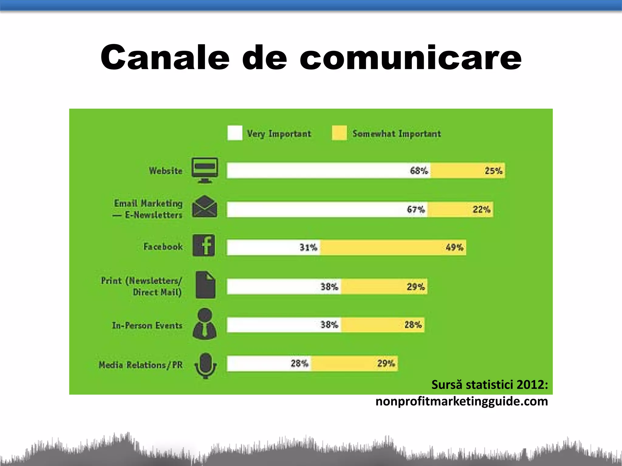 Canale de comunicare




                      Sursă statistici 2012:
             nonprofitmarketingguide.com
 