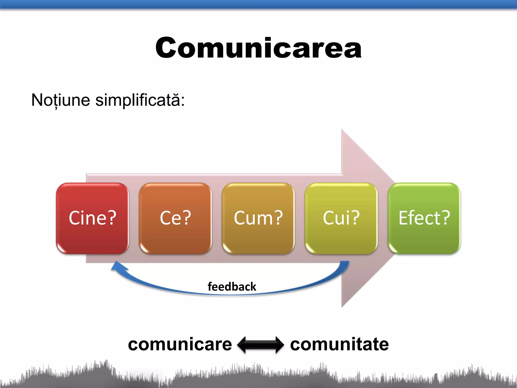 Comunicarea
Noțiune simplificată:




     Cine?       Ce?        Cum?      Cui?      Efect?


                        feedback



             comunicare            comunitate
 