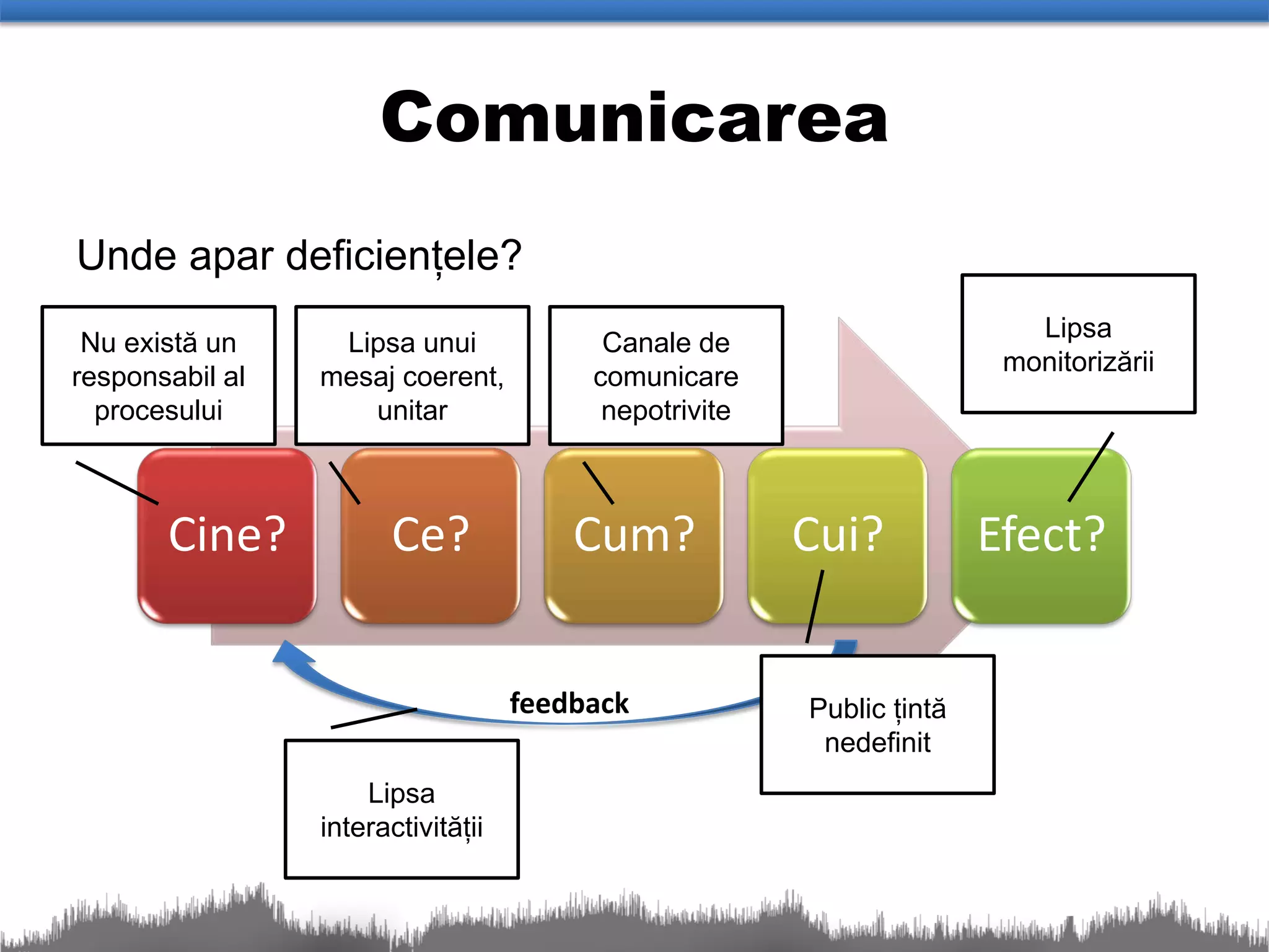 Comunicarea
Unde apar deficiențele?
                                                                          Lipsa
 Nu există un     Lipsa unui              Canale de
                                                                        monitorizării
responsabil al   mesaj coerent,          comunicare
  procesului        unitar                nepotrivite



       Cine?           Ce?              Cum?            Cui?           Efect?


                                    feedback            Public țintă
                                                         nedefinit
                     Lipsa
                 interactivității
 