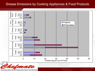 Spaghetti
Sauce

Range

Pizza
(Sausage)

Oven

Potatoes

Fryer
Broiler

Electric
Gas

Vapour
Particulates

Electric
Gas

Electric
Gas

Electric

Broiler

Gas

Electric
Gas

Griddle

Hamburger Hamburger

Chicken

Grease Emissions by Cooking Appliances & Food Products

Electric
Gas

0

10

20
30
40
Grease (kg per ton of Food)

50

60

10

 