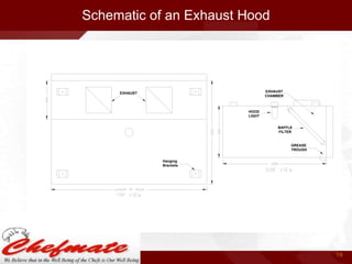 Schematic of an Exhaust Hood

EXHAUST
CHAMBER

EXHAUST

HOOD
LIGHT
BAFFLE
FILTER

GREASE
TROUGH
Hanging
Brackets

19

 