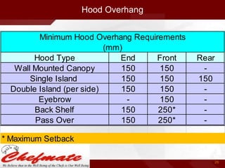 Hood Overhang
Minimum Hood Overhang Requirements
(mm)
Hood Type
End
Front
Wall Mounted Canopy
150
150
Single Island
150
150
Double Island (per side)
150
150
Eyebrow
150
Back Shelf
150
250*
Pass Over
150
250*

Rear
150
-

* Maximum Setback
26

 