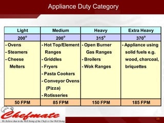 Appliance Duty Category

Light
200
- Ovens

o

- Steamers
- Cheese
Melters

Medium

Heavy

o

o

200
315
- Hot Top/Element - Open Burner
Ranges

Gas Ranges

Extra Heavy
o

370
- Appliance using
solid fuels e.g.

- Griddles

- Broilers

wood, charcoal,

- Fryers

- Wok Ranges

briquettes

- Pasta Cookers
- Conveyor Ovens
(Pizza)
- Rotisseries
50 FPM

85 FPM

150 FPM

185 FPM

28

 