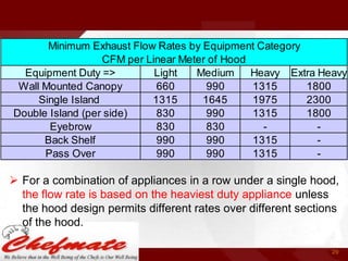 Minimum Exhaust Flow Rates by Equipment Category
CFM per Linear Meter of Hood
Equipment Duty =>
Light
Medium
Heavy Extra Heavy
Wall Mounted Canopy
660
990
1315
1800
Single Island
1315
1645
1975
2300
Double Island (per side)
830
990
1315
1800
Eyebrow
830
830
Back Shelf
990
990
1315
Pass Over
990
990
1315
-

 For a combination of appliances in a row under a single hood,
the flow rate is based on the heaviest duty appliance unless
the hood design permits different rates over different sections
of the hood.
29

 