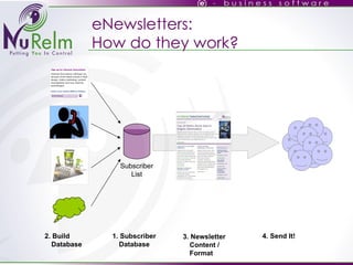 eNewsletters: How do they work? 1. Subscriber Database 2. Build Database 3. Newsletter Content / Format 4. Send It! Subscriber List 