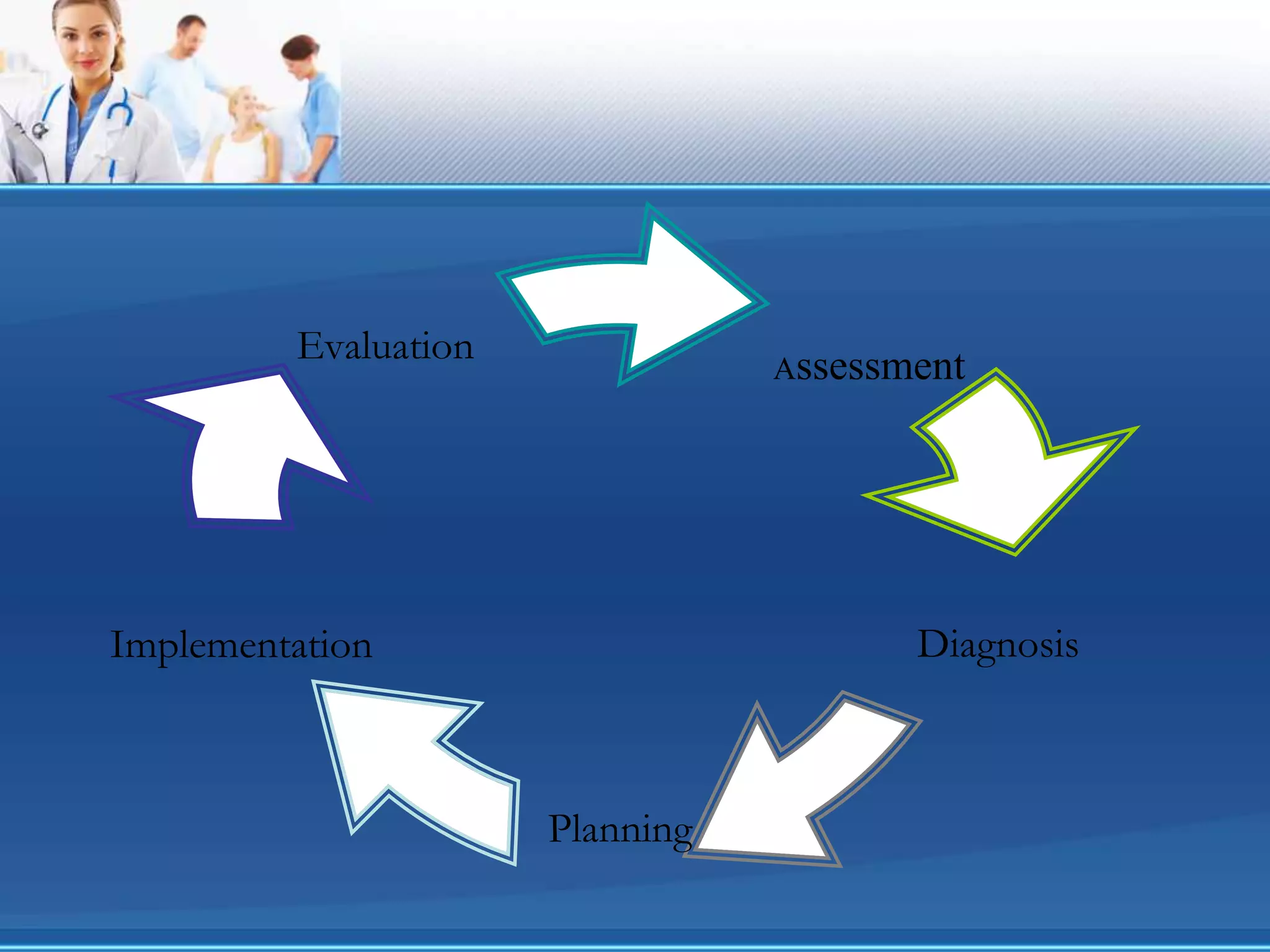 Assessment
Diagnosis
Planning
Implementation
Evaluation
 
