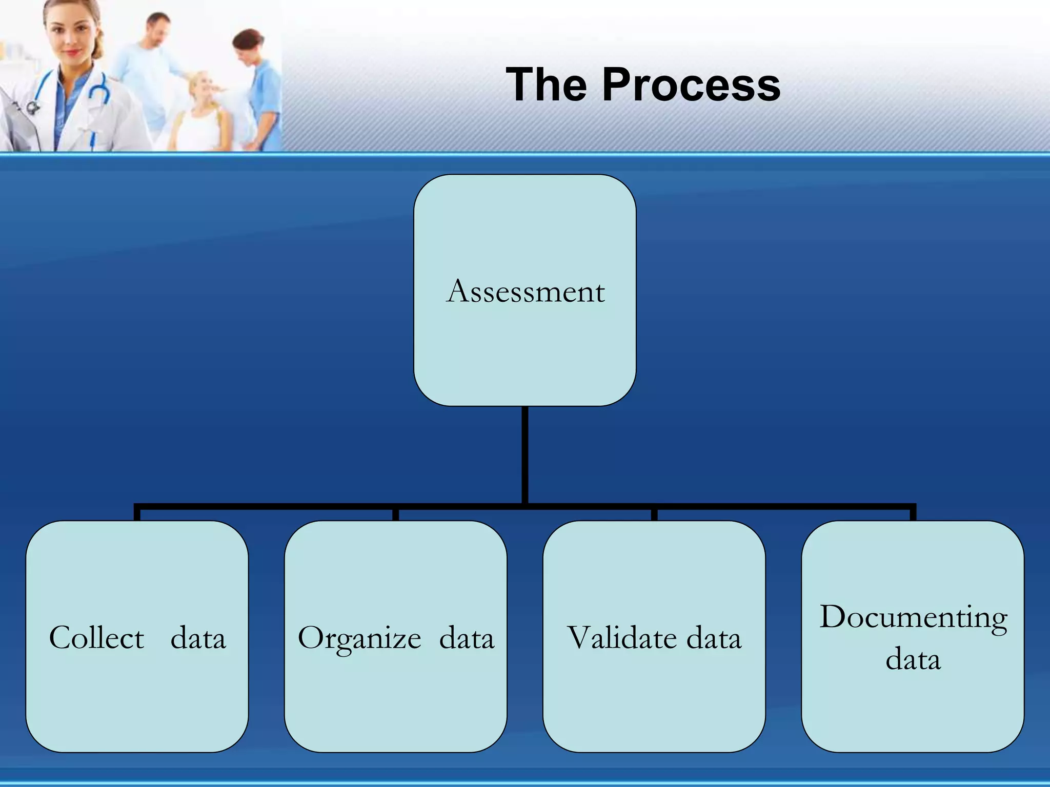 The Process
Assessment
Collect data Organize data Validate data
Documenting
data
 