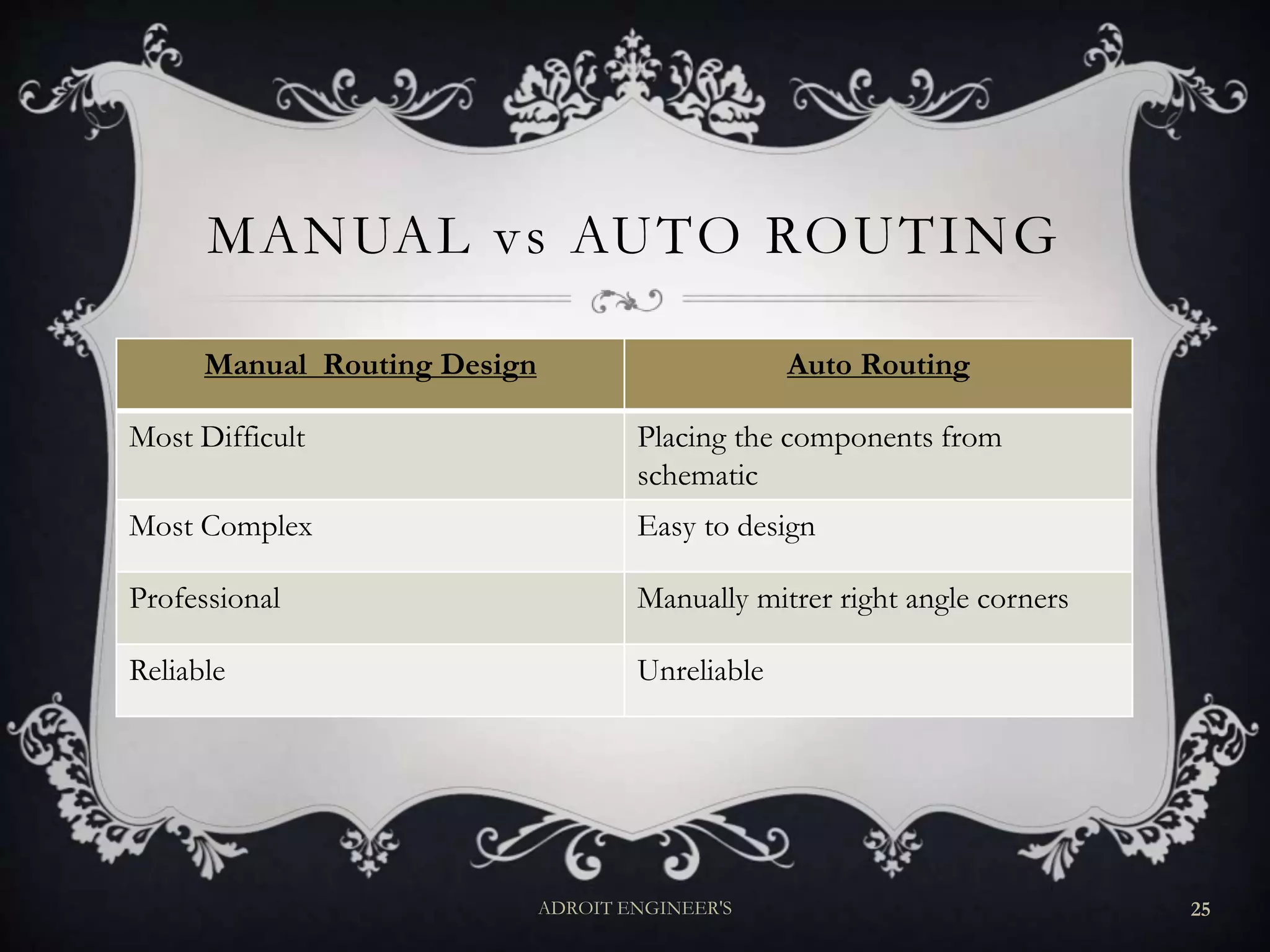 MANUAL vs AUTO ROUTING
Manual Routing Design Auto Routing
Most Difficult Placing the components from
schematic
Most Complex Easy to design
Professional Manually mitrer right angle corners
Reliable Unreliable
ADROIT ENGINEER'S 25
 