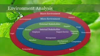 Environment Analysis
Macro Environment
Micro Environment
External Stakeholder
Internal Stakeholder
Political
SocialTechnological
Economical
Legal
Environmental
Farmers
Crops
Competition
Employee
Management
Support Service
Supplier
Extension
Officers
Dealers
Retailers
Development
Partners
 